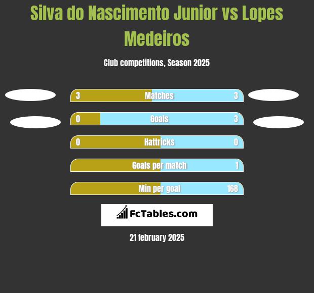 Silva do Nascimento Junior vs Lopes Medeiros h2h player stats