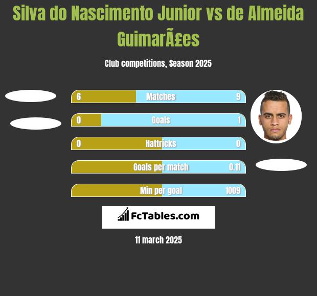 Silva do Nascimento Junior vs de Almeida GuimarÃ£es h2h player stats