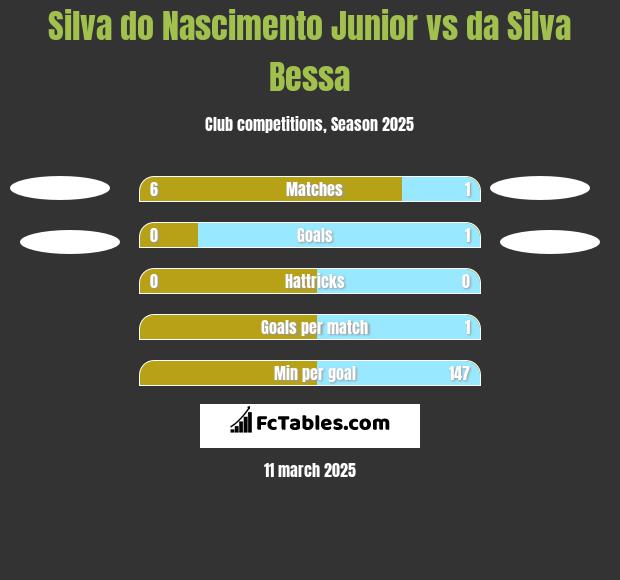 Silva do Nascimento Junior vs da Silva Bessa h2h player stats