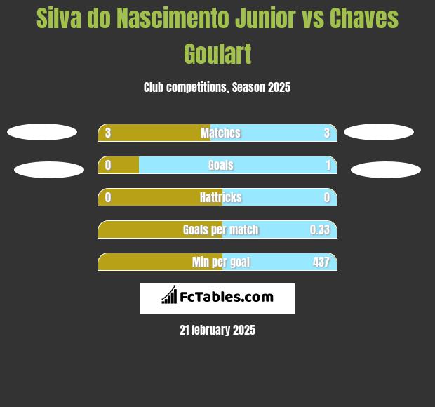 Silva do Nascimento Junior vs Chaves Goulart h2h player stats