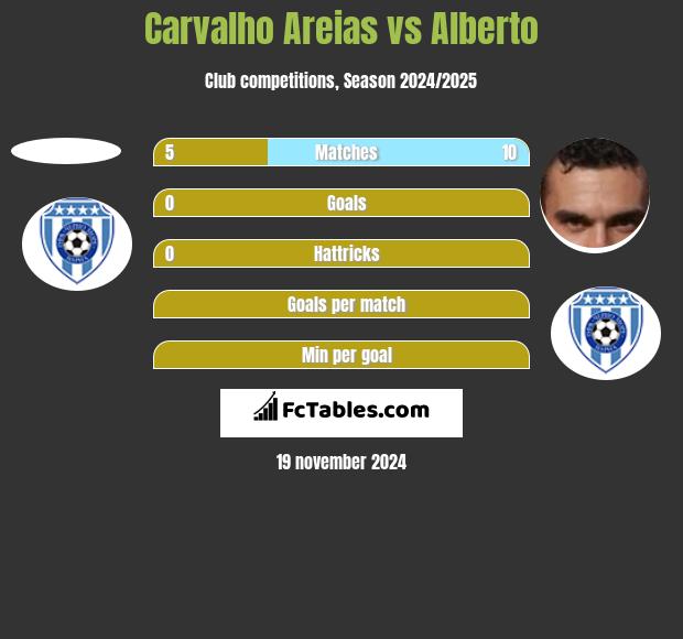 Carvalho Areias vs Alberto h2h player stats