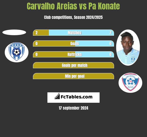 Carvalho Areias vs Pa Konate h2h player stats