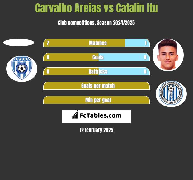 Carvalho Areias vs Catalin Itu h2h player stats