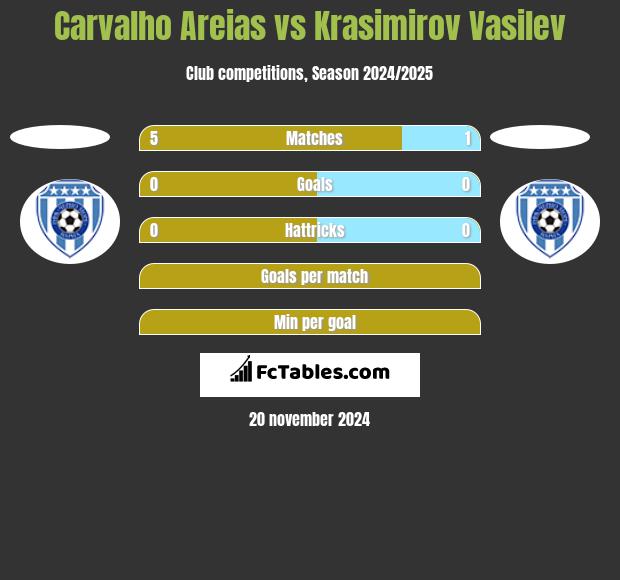 Carvalho Areias vs Krasimirov Vasilev h2h player stats