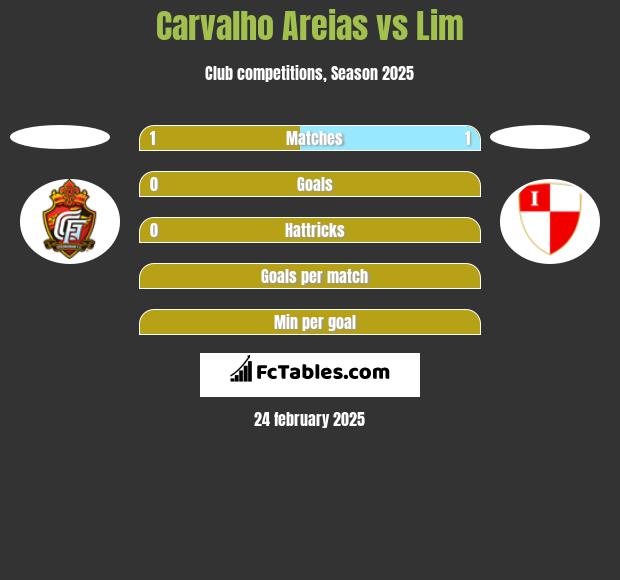 Carvalho Areias vs Lim h2h player stats