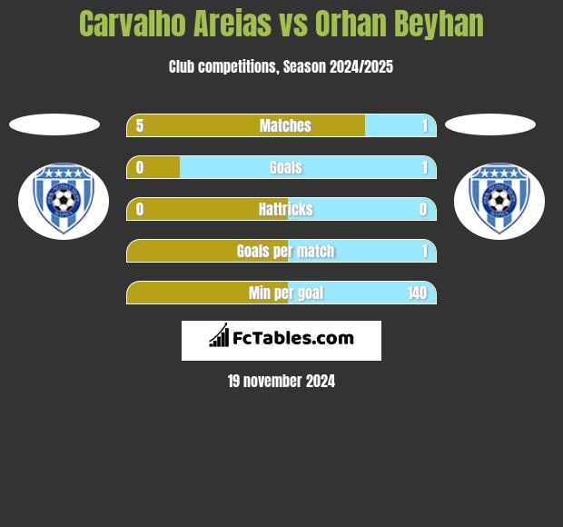 Carvalho Areias vs Orhan Beyhan h2h player stats