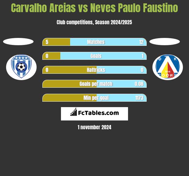 Carvalho Areias vs Neves Paulo Faustino h2h player stats