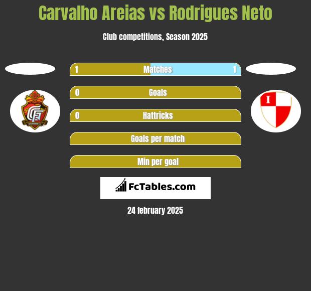 Carvalho Areias vs Rodrigues Neto h2h player stats