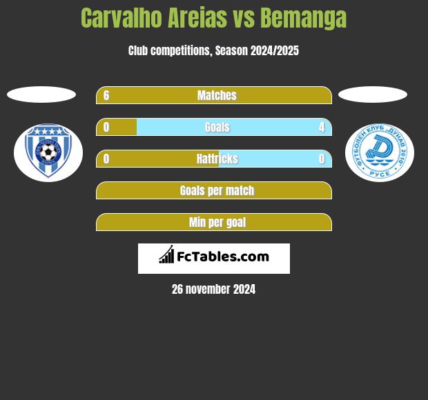 Carvalho Areias vs Bemanga h2h player stats