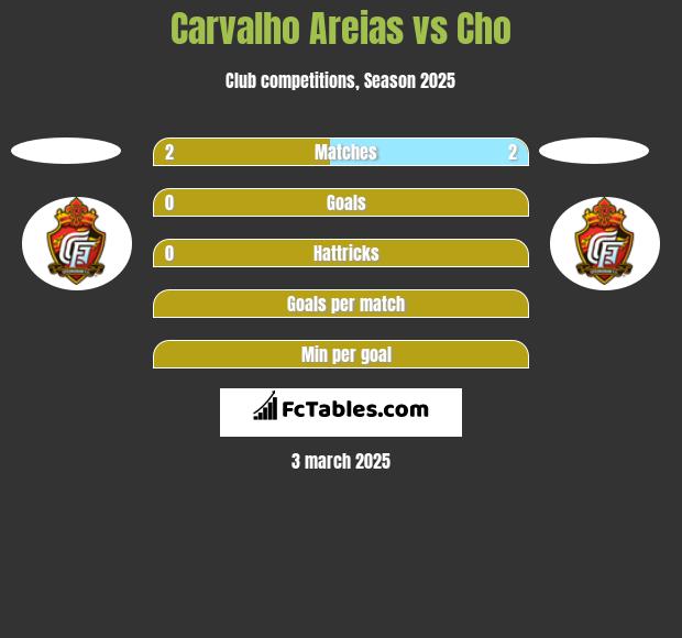 Carvalho Areias vs Cho h2h player stats