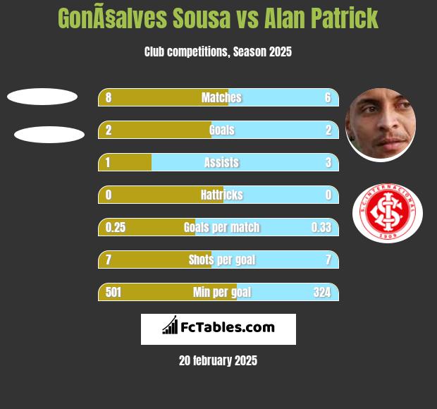 GonÃ§alves Sousa vs Alan Patrick h2h player stats