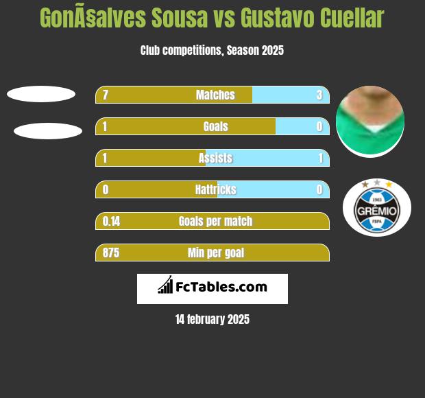 GonÃ§alves Sousa vs Gustavo Cuellar h2h player stats