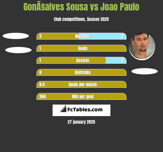 GonÃ§alves Sousa vs Joao Paulo h2h player stats