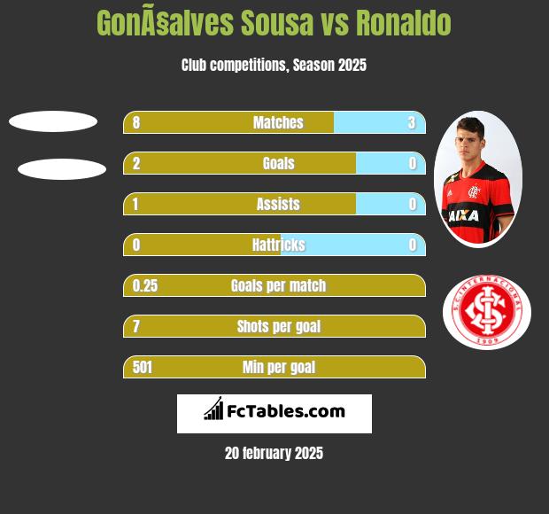 GonÃ§alves Sousa vs Ronaldo h2h player stats