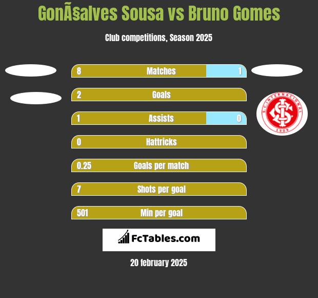 GonÃ§alves Sousa vs Bruno Gomes h2h player stats