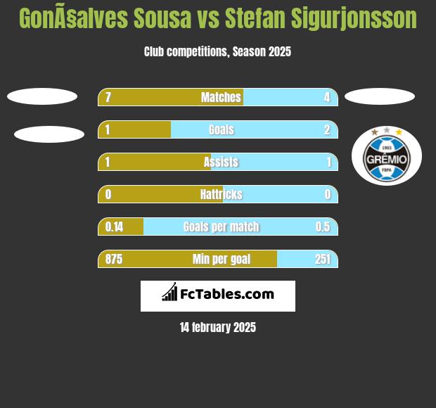 GonÃ§alves Sousa vs Stefan Sigurjonsson h2h player stats