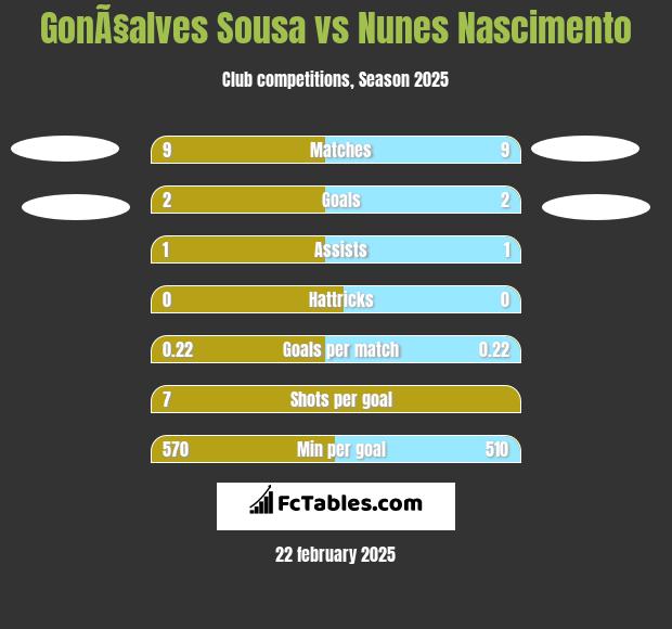 GonÃ§alves Sousa vs Nunes Nascimento h2h player stats