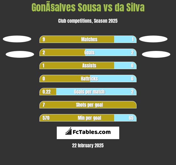 GonÃ§alves Sousa vs da Silva h2h player stats