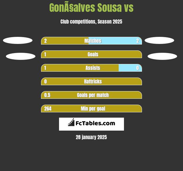 GonÃ§alves Sousa vs  h2h player stats