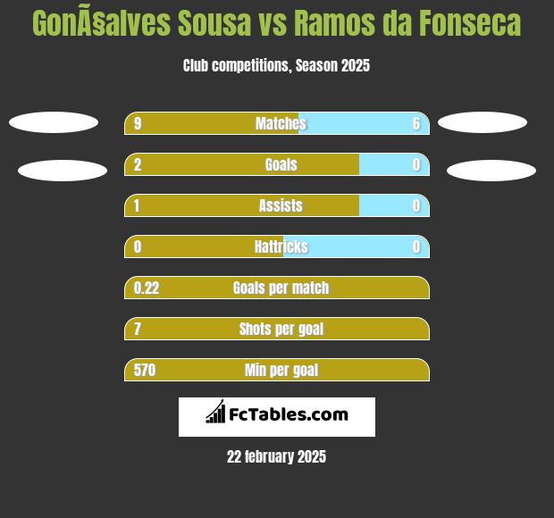 GonÃ§alves Sousa vs Ramos da Fonseca h2h player stats