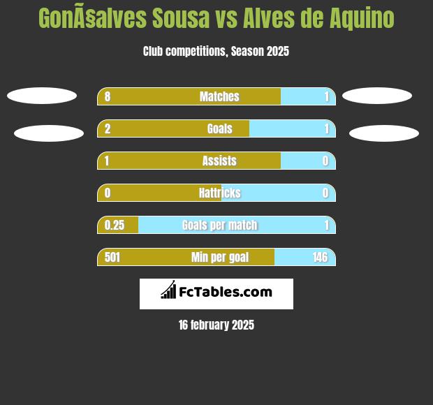 GonÃ§alves Sousa vs Alves de Aquino h2h player stats