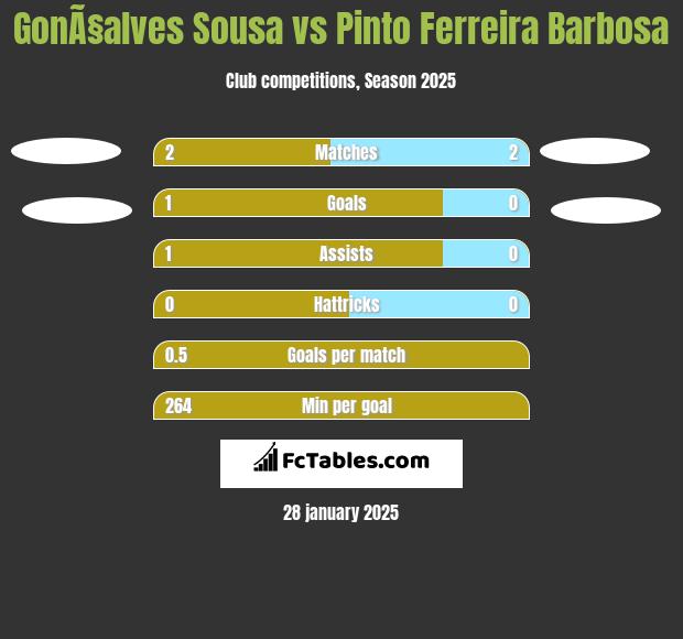 GonÃ§alves Sousa vs Pinto Ferreira Barbosa h2h player stats