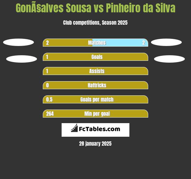 GonÃ§alves Sousa vs Pinheiro da Silva h2h player stats