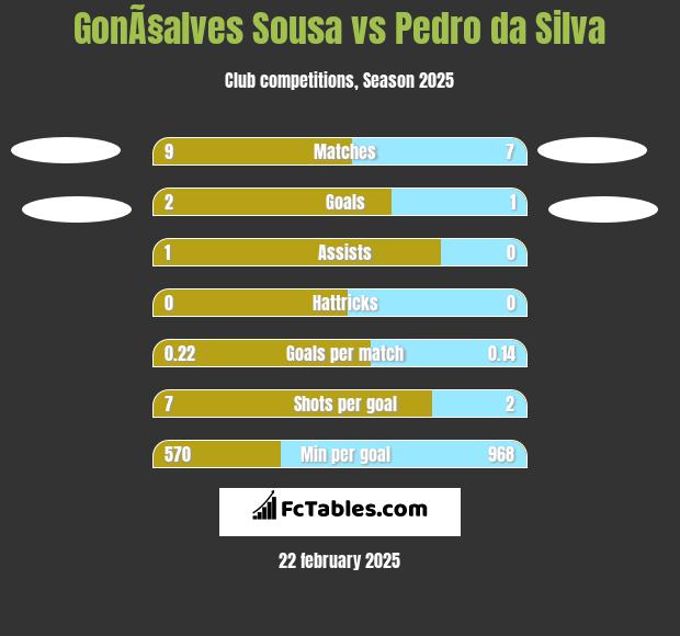 GonÃ§alves Sousa vs Pedro da Silva h2h player stats