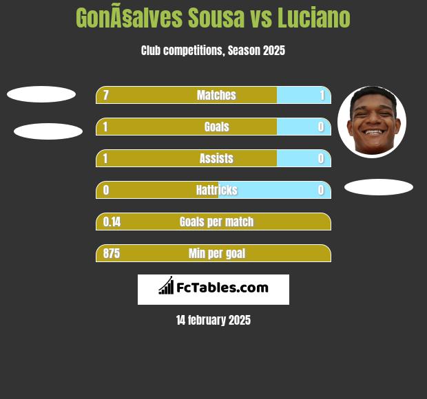 GonÃ§alves Sousa vs Luciano h2h player stats