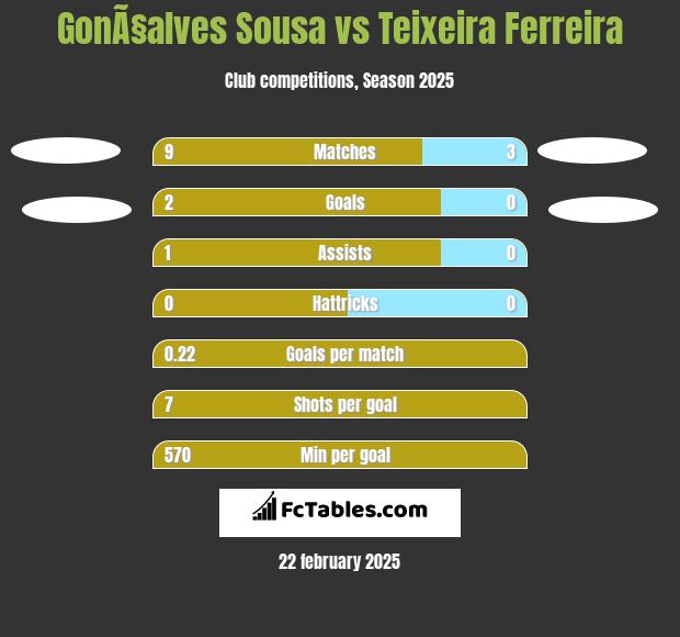 GonÃ§alves Sousa vs Teixeira Ferreira h2h player stats