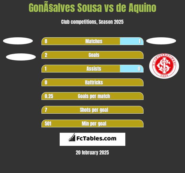 GonÃ§alves Sousa vs de Aquino h2h player stats