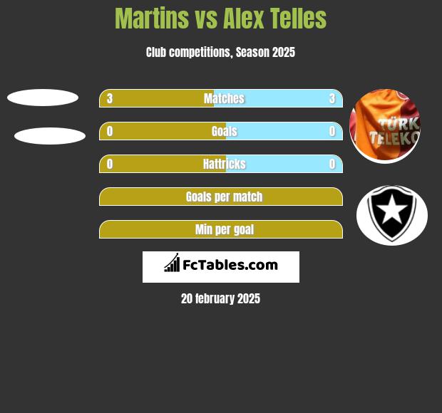 Martins vs Alex Telles h2h player stats