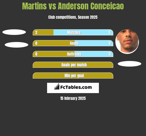 Martins vs Anderson Conceicao h2h player stats