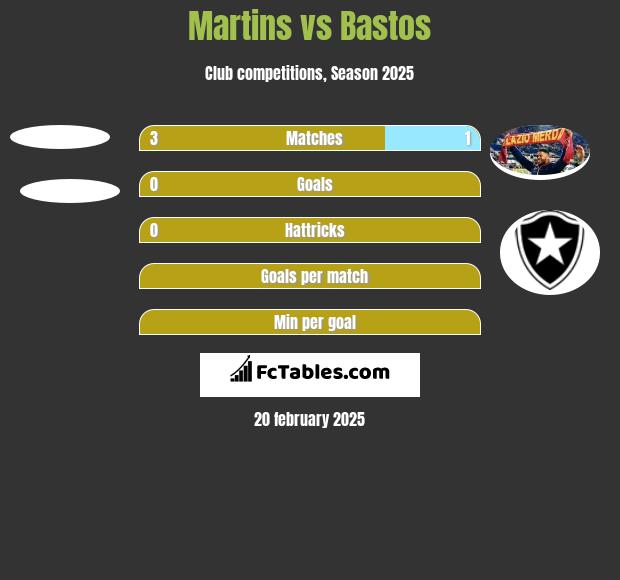 Martins vs Bastos h2h player stats