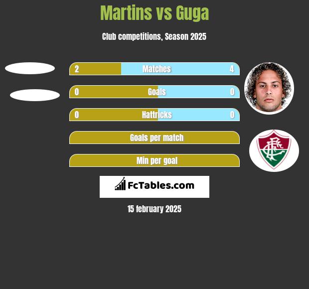 Martins vs Guga h2h player stats