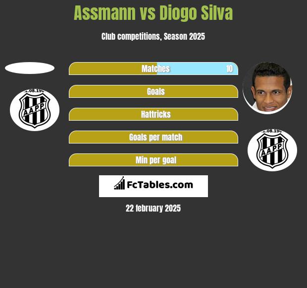 Assmann vs Diogo Silva h2h player stats