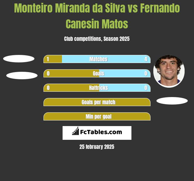 Monteiro Miranda da Silva vs Fernando Canesin Matos h2h player stats