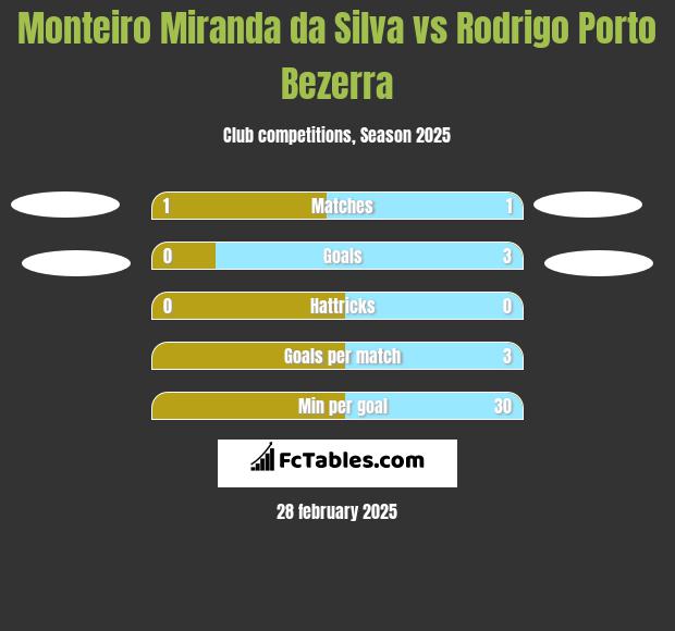 Monteiro Miranda da Silva vs Rodrigo Porto Bezerra h2h player stats