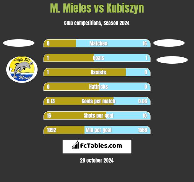 M. Mieles vs Kubiszyn h2h player stats