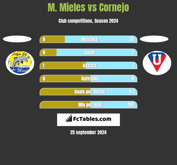 M. Mieles vs Cornejo h2h player stats