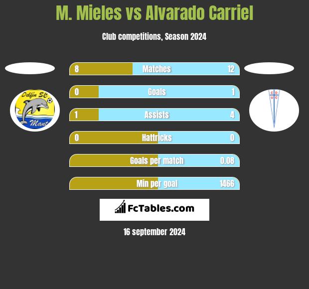 M. Mieles vs Alvarado Carriel h2h player stats