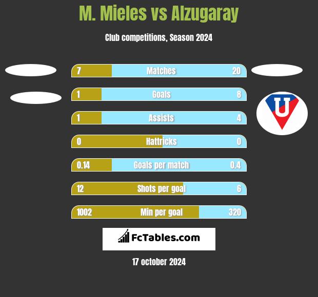 M. Mieles vs Alzugaray h2h player stats