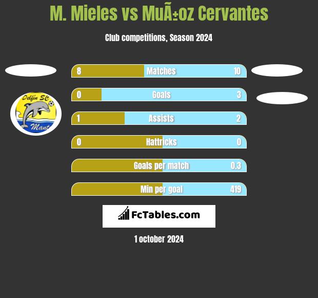 M. Mieles vs MuÃ±oz Cervantes h2h player stats