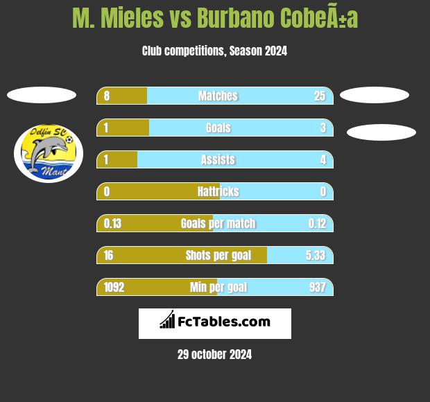 M. Mieles vs Burbano CobeÃ±a h2h player stats