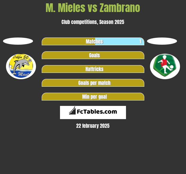 M. Mieles vs Zambrano h2h player stats