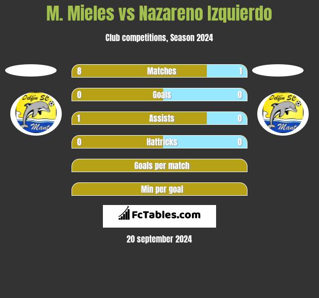 M. Mieles vs Nazareno Izquierdo h2h player stats