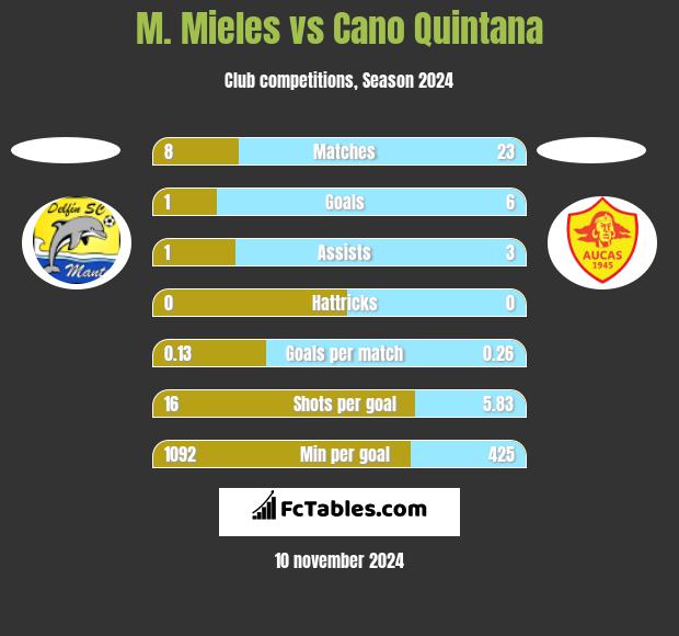 M. Mieles vs Cano Quintana h2h player stats