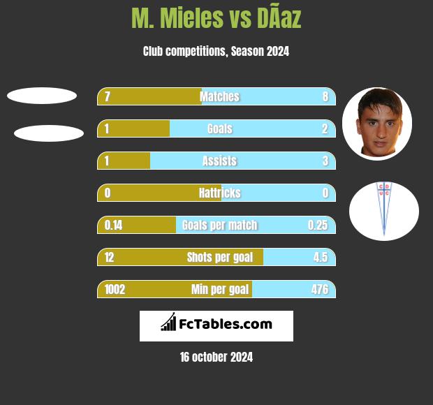 M. Mieles vs DÃ­az h2h player stats