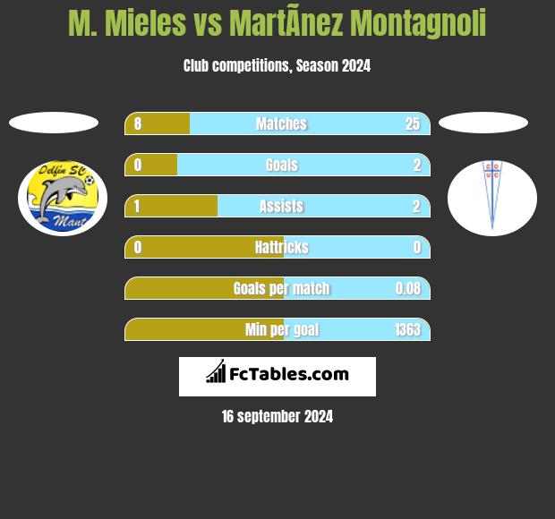 M. Mieles vs MartÃ­nez Montagnoli h2h player stats