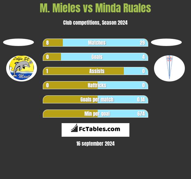 M. Mieles vs Minda Ruales h2h player stats